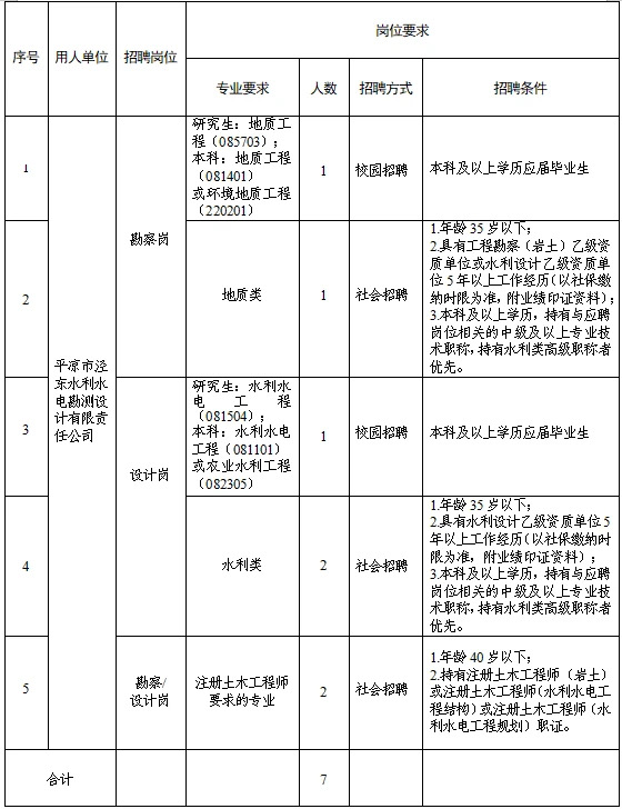 平?jīng)鍪袥軚|水利水電勘測設(shè)計有限責(zé)任公司 關(guān)于調(diào)整2025年春季專業(yè)技術(shù)人員招聘報名有關(guān)事宜的補充公告(圖1)